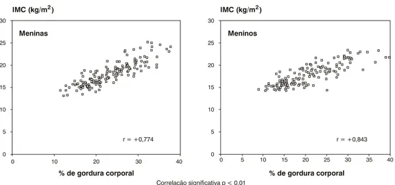 Figura 1 - Gráfico de dispersão entre o índice de massa corporal e a porcentagem de gordura corporal em escolares, na faixa etária de 6 a 10 anos