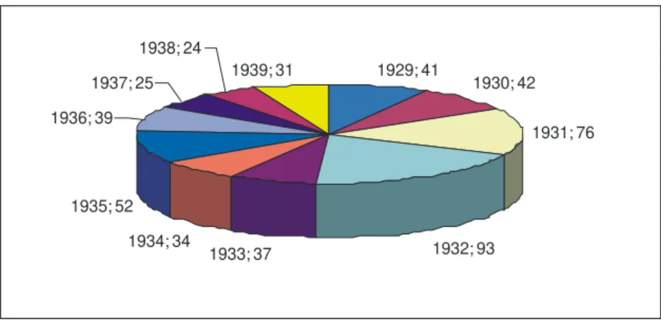 GRÁFICO DE PUBLICAÇÕES DE MULHERES DE 1929 A 1939 