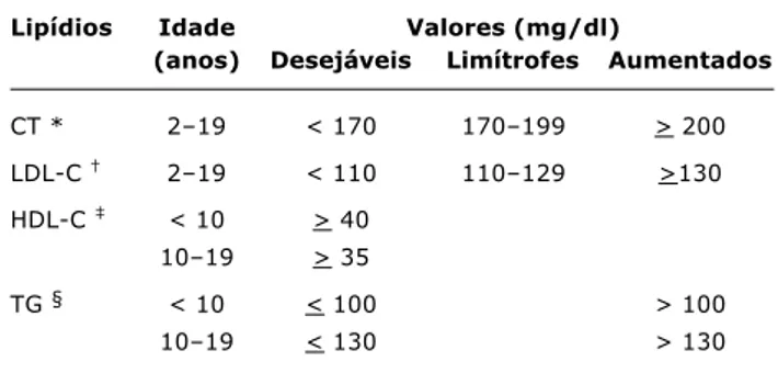Tabela 1 - Valores de referência dos lipídios para crianças e adolescentes entre 2 e 19 anos de idade 20