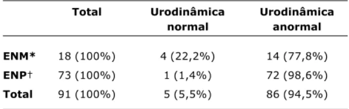 Tabela 2 - Resultados da urodinâmica de acordo com a presença ou ausência de sintomas diurnos associados