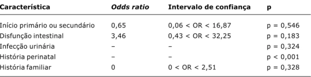 Tabela 3 - Análise de indicadores de risco de disfunção miccional