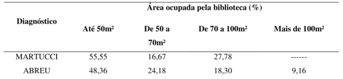 TABELA 2 - Área ocupada pelas bibliotecas 