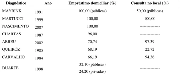 TABELA 9 – Oferecimento de serviço de empréstimo domiciliar e consulta no local 