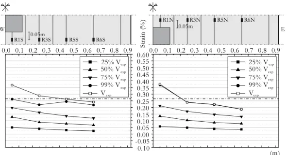 Figure 4.3: Strains in the top flexural reinforcement of the MLS specimen. 