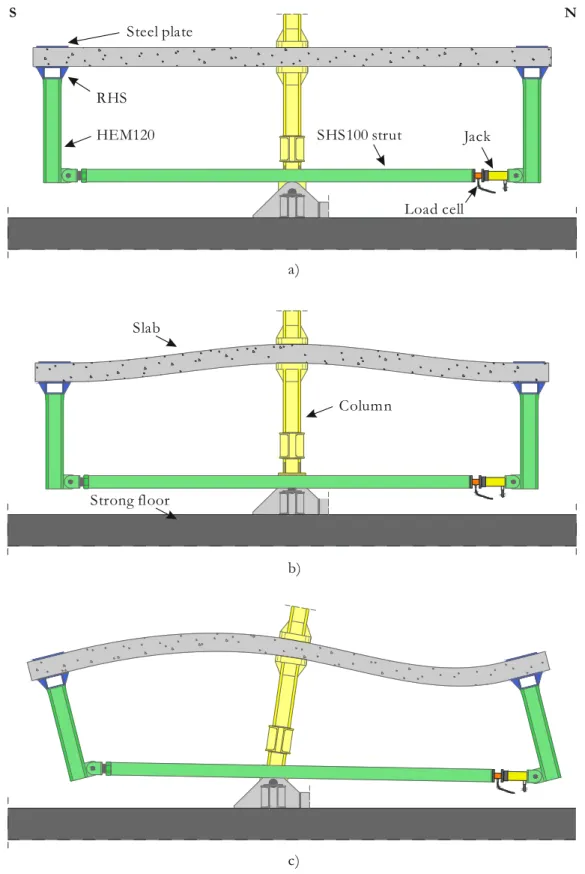 Figure 3.9: Scheme and detail of the rotation compatibilization system. a) Unloaded  specimen; b) Vertically loaded specimen; c) Vertical and horizontally loaded specimen