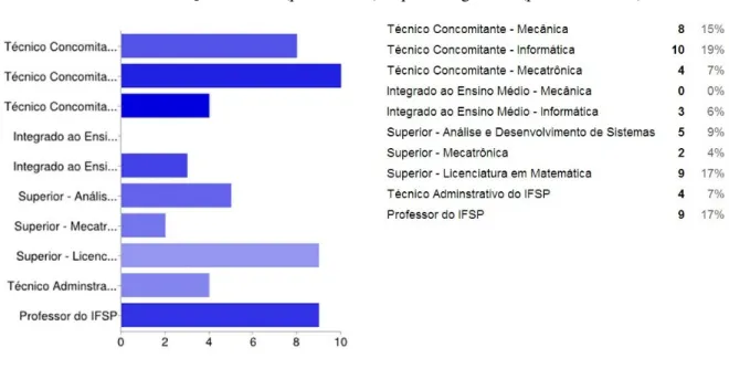 Gráfico 1 – Qual o curso (para alunos) e qual o segmento (para servidores) 