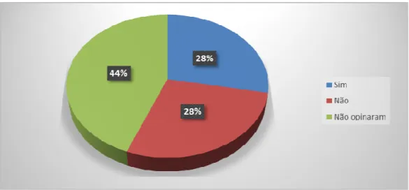 Gráfico 3 - Opinião sobre a existência de materiais referentes à lei 10639/03 