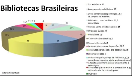 Figura 1 – Ações realizadas nas bibliotecas brasileiras  Fonte: Elaborado pelas autoras 