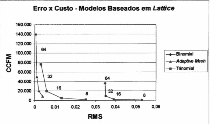Gráfico 14.1.3] - Resumo do erro e custo dos modelos baseados em /attice.