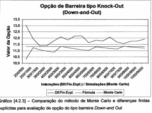 Gráfico 14.2.3] - Comparação do método de Monte Carlo e diferenças finitas expl ícitas para avaliação de opção do tipo barreira Down-and Dut.