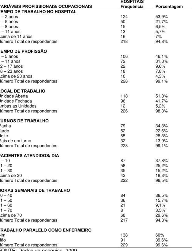 TABELA 4 - Frequência e porcentagem das variáveis profissionais/ocupacionais 