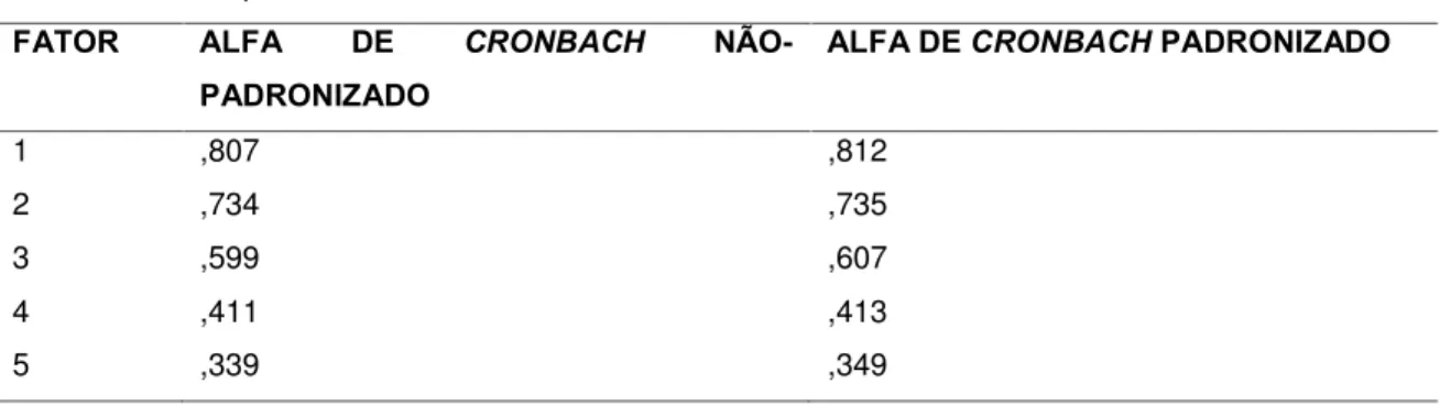 TABELA 8- Alpha de Cronbach dos Fatores do MBI   