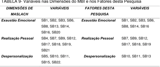 TABELA 9- Variáveis nas Dimensões do MBI e nos Fatores desta Pesquisa 