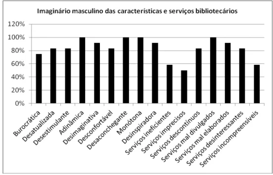 Figura 4 – Imaginário masculino das características e serviços bibliotecários 
