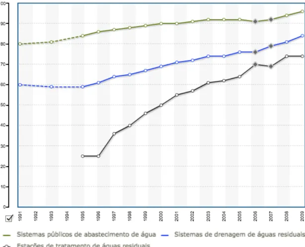 Figura    1    –    Evolução    em    Portugal,    em    percentagem,    do    acesso    da    população    a    sistemas    públicos    de    abastecimento,       drenagem   e   tratamento   de   águas   desde   1991   a   2009 1    