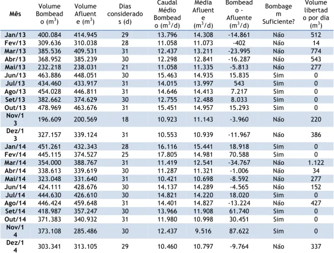 Tabela   2   -­‐   Resumo   mensal   dos   volumes   afluentes   e   bombeados   da   estação   elevatória   para   a   ETAR   do   Ave   