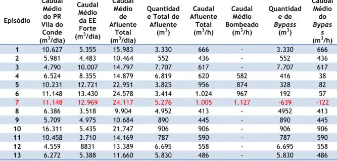 Tabela   3   -­‐   Cálculo   do   Caudal   e   Quantidade   Afluente   e   do   Caudal   e   Quantidade   de   bypass   