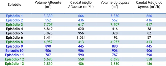 Tabela   4   –   Volume   e   Caudal   Afluentes   e   de   Bypass   dos   Episódios   a   considerar   