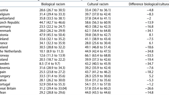 Table 1. Belief in biological and cultural racism (percentages, con ﬁ dence intervals in brackets).