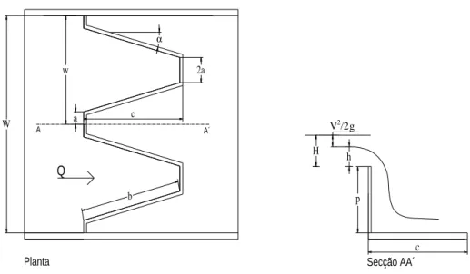 Figura 2.15–Diferentes formas das soleiras de um descarregador com soleira em labirinto