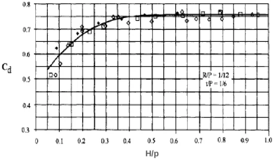 Figura 2.16–Coeficiente de vazão para um descarregador de soleira com perfil em quarto de circunferência,  Tullis (1995) (adaptado de Falvey, 2003)