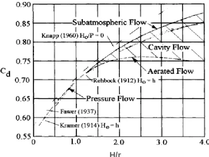 Figura 2.18–Coeficiente de vazão para um descarregador de soleira com perfil em meia lua, por Rouvé e  Indlekofer (1974), citados por Falvey (2003) (adaptado de Falvey, 2003)