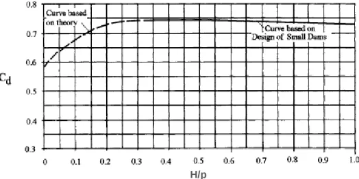 Figura 2.19– Coeficiente de vazão para um descarregador com soleira em perfil tipo normal, com base nas  curvas de Hoffman (1974), citado por Falvey (2003) (adaptado de Falvey, 2003)
