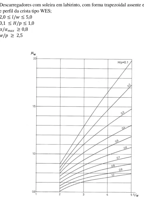 Figura 2.23– Ábaco para o cálculo do coeficiente de vazão, μ w  , de Magalhães e Lorena, adaptado de Magalhães  e Lorena (1989)