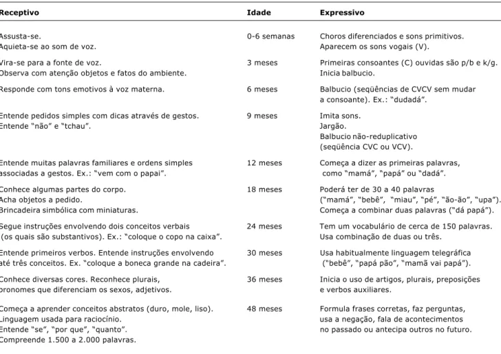 Tabela 1 - Desenvolvimento da linguagem