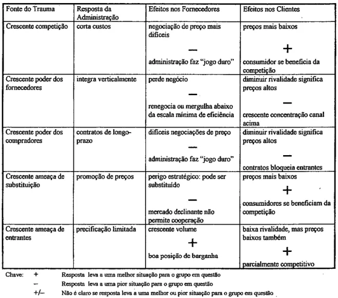 Figura 12 - Resposta  da  Economia Industrial para Trauma Organizacional  Fonte do Trawna  Resposta da  Efeitos nos Fornecedores 