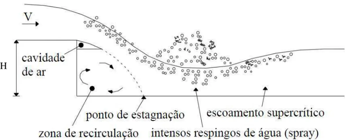 Figura 2.11. Esquema de degrau explicativo do escoamento de transição. Fonte: Simões (2008) 