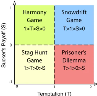 Figure 2.2: Two person games parameter space defined by the game pa- pa-rameters T and S, the former is usually known as the Temptation to defect while the latter is known as the Sucker’s Payoff