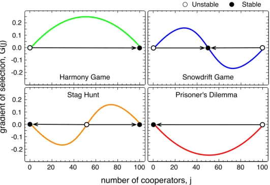 Figure 3.4: Gradient of Selection, G(j) the finite populations analogous to the replicator equation computed for a population of 100 individuals under a strong selection regime, β = 10.0.