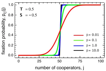 Figure 3.6: The fixation probabilty as a function of the number of cooper- cooper-ators for a Stag Hunt game (T = 0.5;S = −0.5) for several values of the intensity of selection (β)