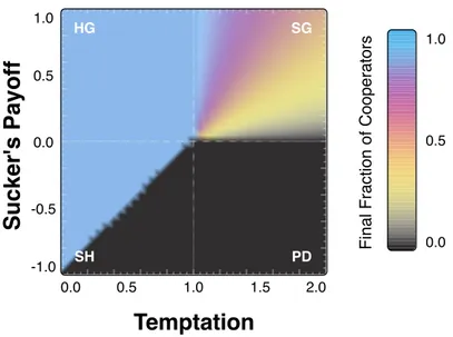 Figure 3.7: Final fraction of cooperators on well-mixed population with 1000 individuals for the entire parameter space under a strong intensity of  selec-tion regime (β = 10.0) starting with 50% of the population as cooperators..