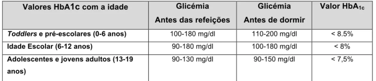 Tabela 1 - Valores recomendados de HbA 1c  de acordo com a idade   Valores HbA 1c  com a idade  Glicémia 