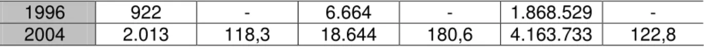 Tabela 3 - Percentuais de Instituições, cursos e matrículas de graduação  presencial, segundo a categoria administrativa - Brasil 1996 e 2004 