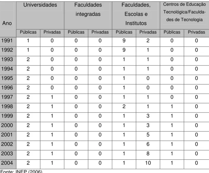 Tabela 5 – Instituições de educação superior por organização acadêmica e  categoria administrativa no Rio Grande do Norte, no período de 1991 a 2004