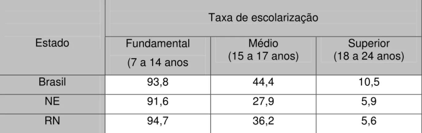 Tabela 6 – Taxa de escolarização por nível de ensino no Brasil, Nordeste e Rio  Grande do Norte em 2004 