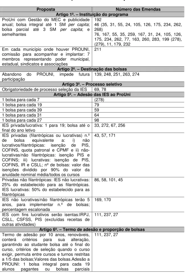 Tabela 8 – As emendas parlamentares ao Projeto de Lei 3.582/04 