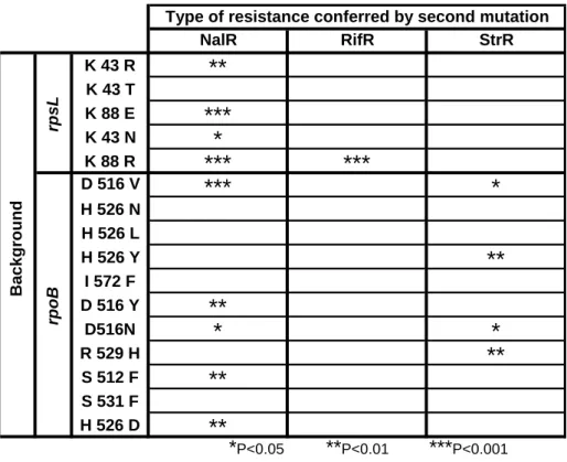 Table  S2.  Results  of  χ  2   test  on  the  effects  of  genetic  background  (wild  type  versus  antibiotic  resistant)  on  the  spectrum  of  mutations  that  spontaneously  arise  NalR RifR StrR K 43 R ** K 43 T K 88 E *** K 43 N * K 88 R *** *** D