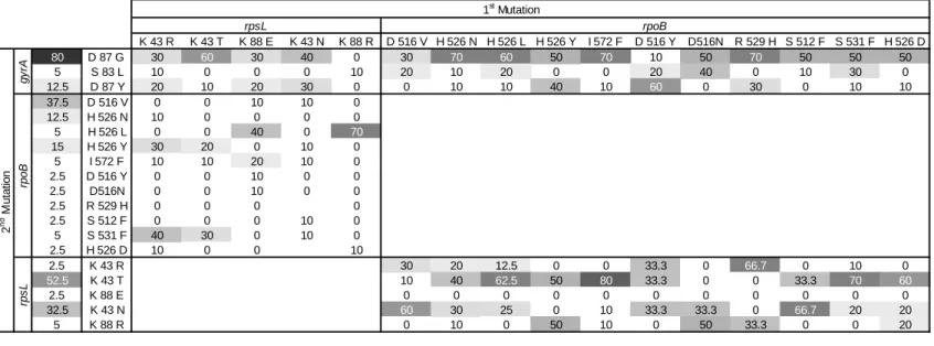 Figure 4. Mutational spectrum and frequency of spontaneous double resistance mutations