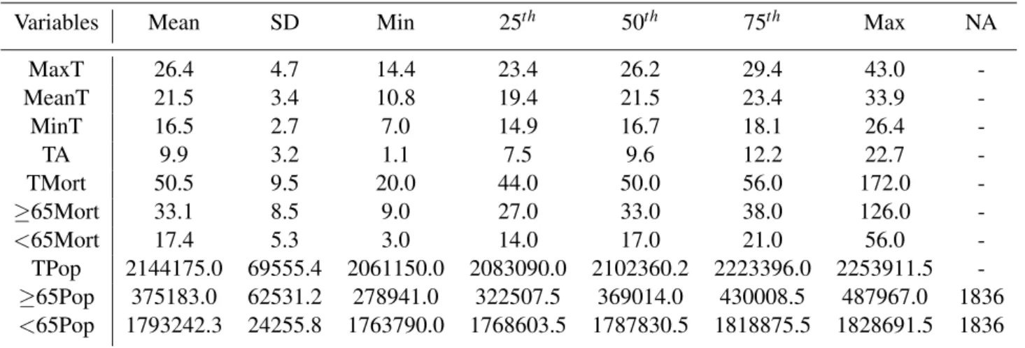Table 3.2: Descriptive statistics of only May to September data.