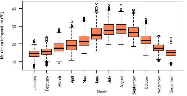Figure 3.11: Boxplots of daily maximum temperatures by month.