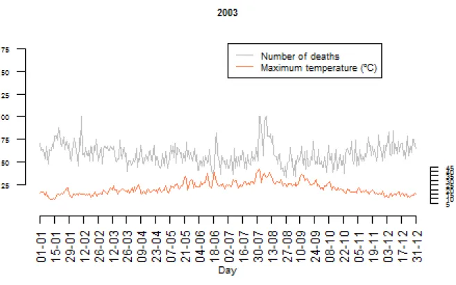 Figure 3.16: Time series of daily maximum temperatures and total mortality of 2003.