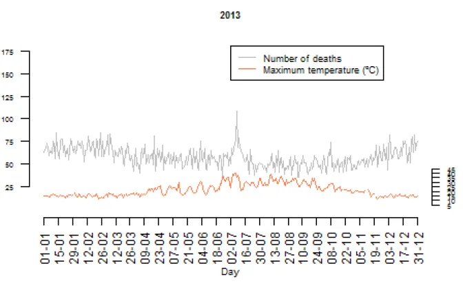 Figure 3.19: Time series of daily maximum temperatures and total mortality of 2017.