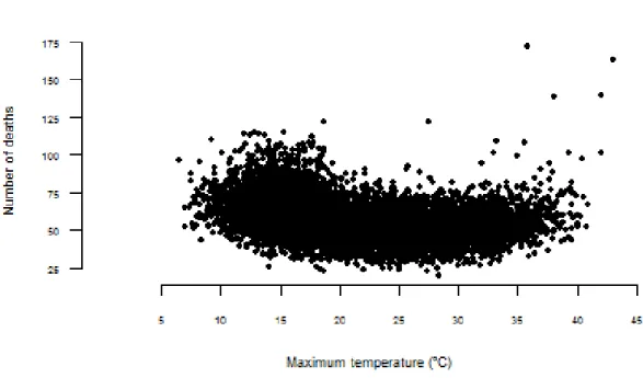 Figure 3.20: Scatter plot of the crude relationship of daily total mortality with daily maximum temperature.