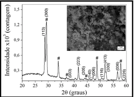 Figura 6. Caracterização da amostra cerâmica por difração de raios-X (DRX) e microscopia eletrônica de  varredura (MEV), inserida  na figura, o símbolo (#) representa a fase Pb 1,5 Nb 2 O 6,5  e os planos cristalinos 