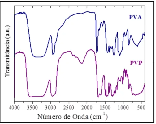 Figura 5: Espectro de FTIR obtido para fibras de PVA e PVP. 