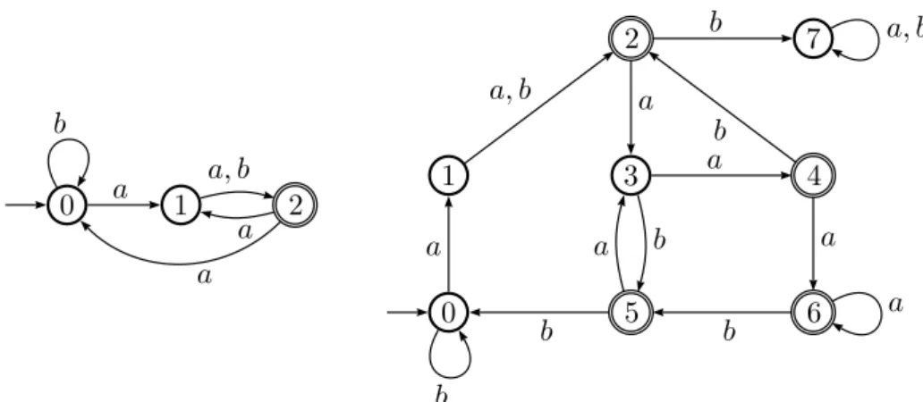 Figure 2.2: DFA A (left) and DFA B (right) recognize the language L